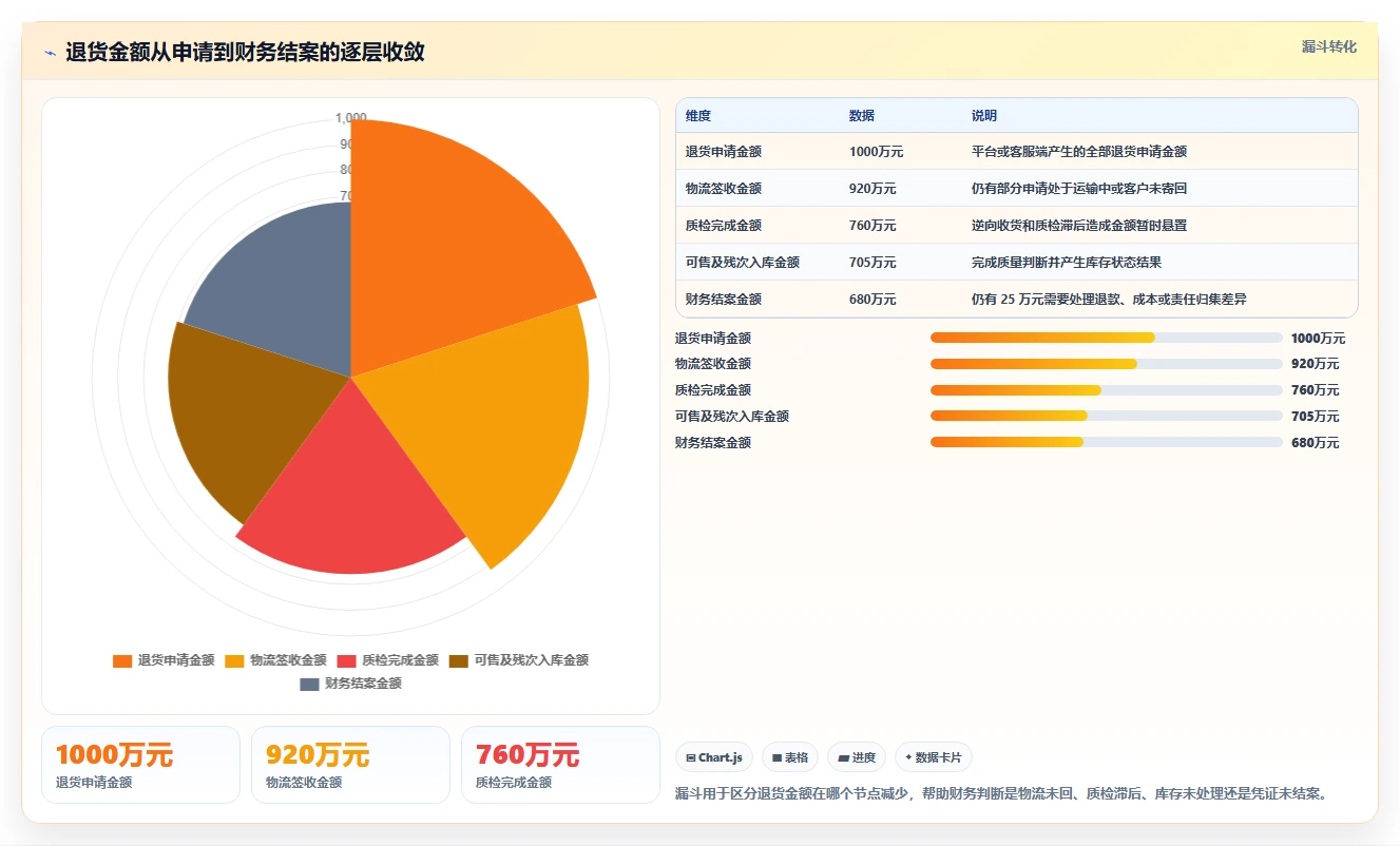 电商仓储管理:财务人员问题诊断:波次拣选卡在退货难追怎么办
