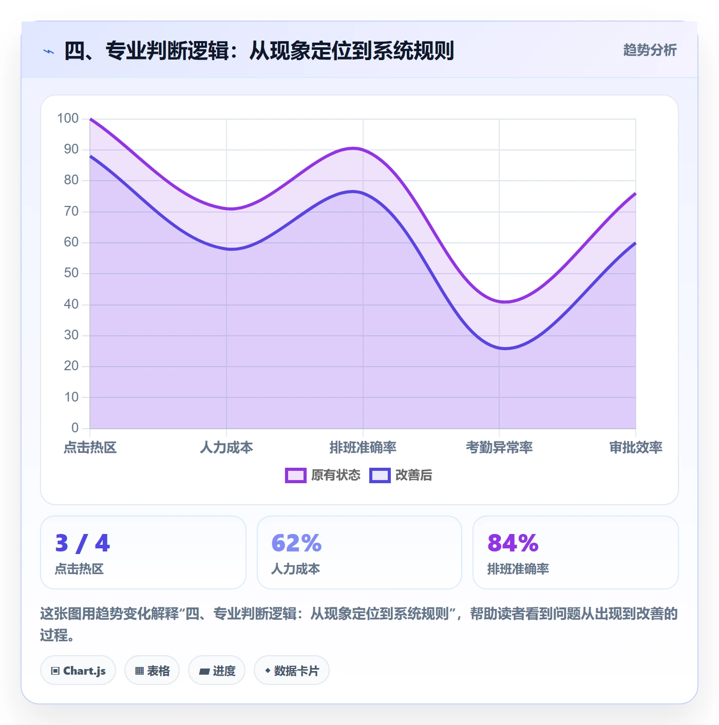 四、专业判断逻辑:从现象定位到系统规则