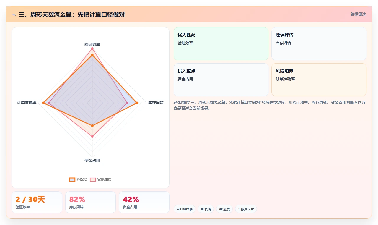 三、周转天数怎么算：先把计算口径做对
