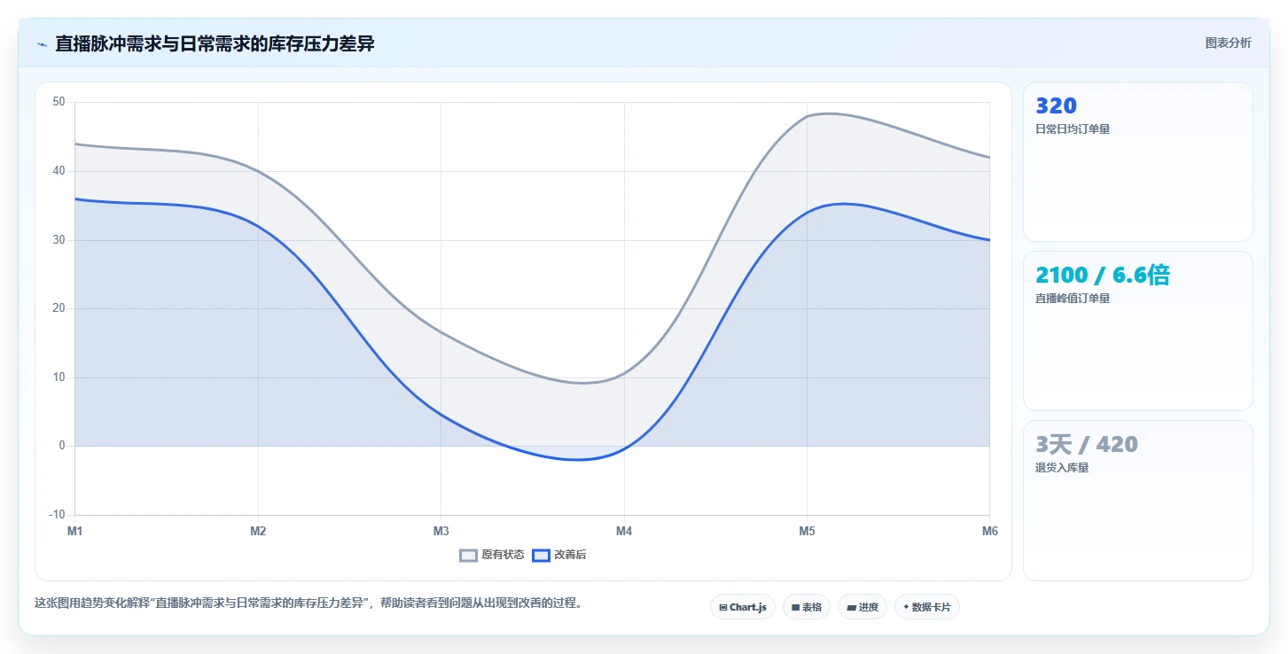 电商仓储管理：直播商家年度规划：补货决策怎样持续改善改善多仓协同