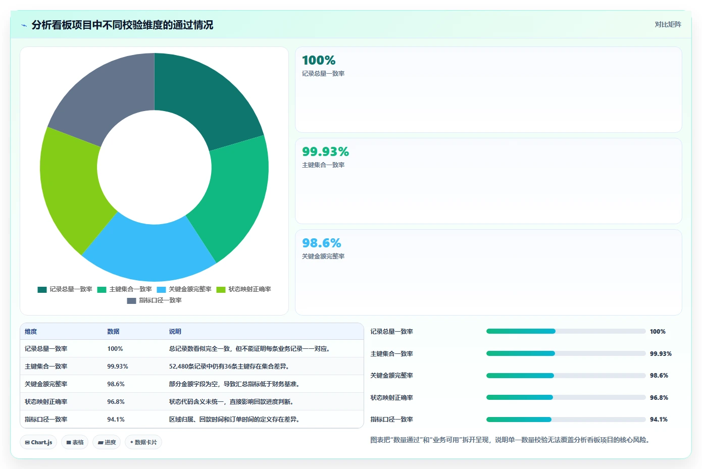 数据库存：项目经理入门版复盘：围绕数据校验提炼下一步动作
