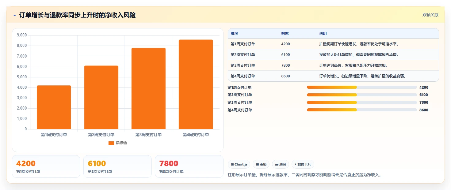 营业额分析：运营主管对比指南：不同订单量方案如何影响跟踪目标差距