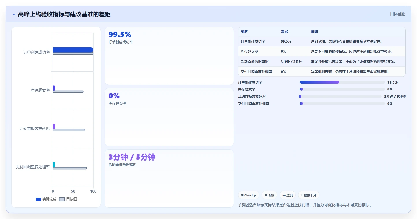 电商系统开发：运营负责人从数据到行动：用数据库设计实现保障高峰性能