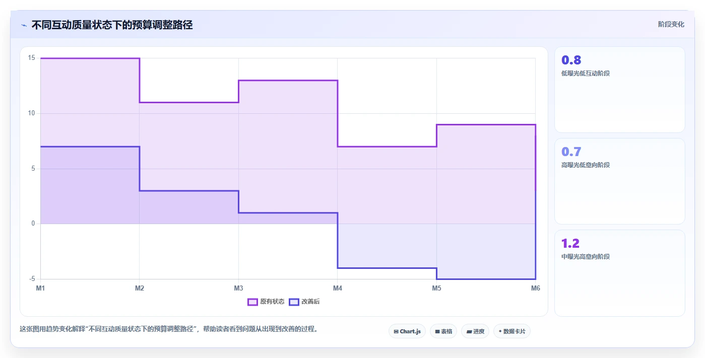 小红书数据分析：增长负责人选型思路：投放评估应重点评估互动质量