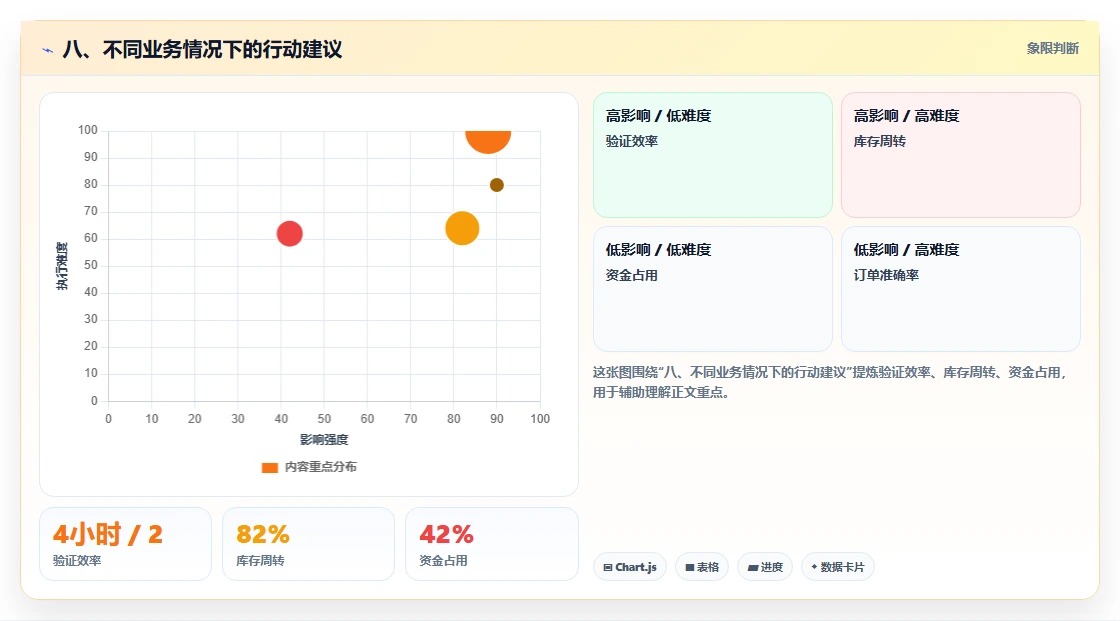 八、不同业务情况下的行动建议