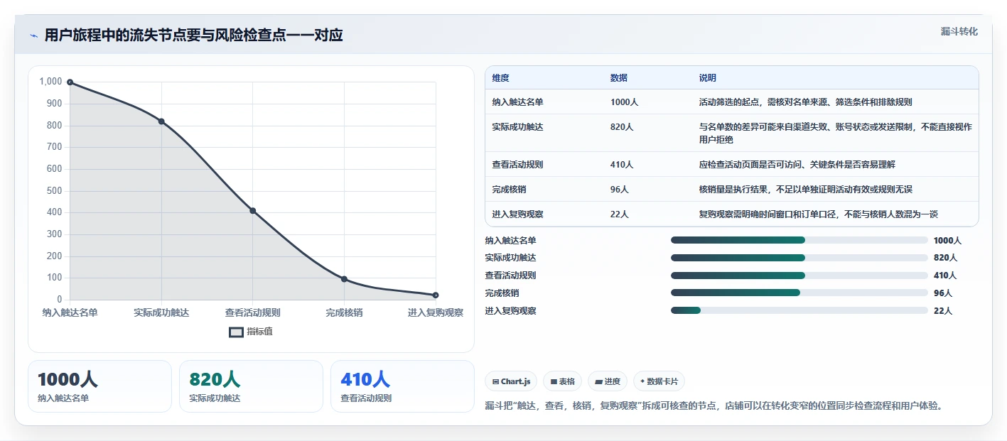 店铺运营包括哪些方面基础课:用户运营相关的风险排查一次讲透