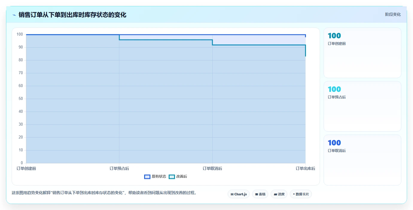 电商管理场景解析：库存协同中的系统搭建怎么处理