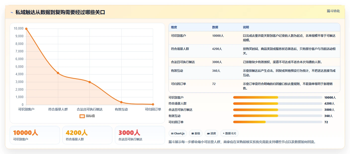 电商crm系统决策指南：用中小商家判断私域触达方案
