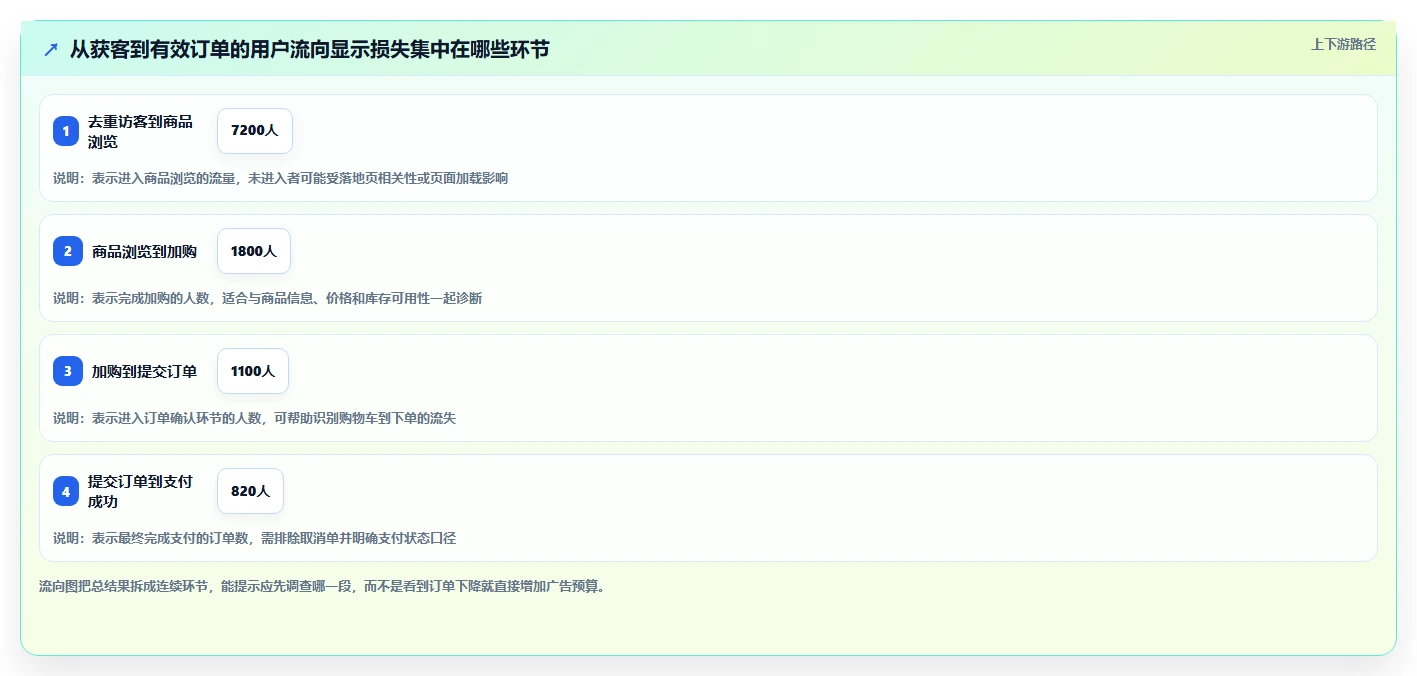 运营数据使用技巧：指标口径对应的指标体系方法