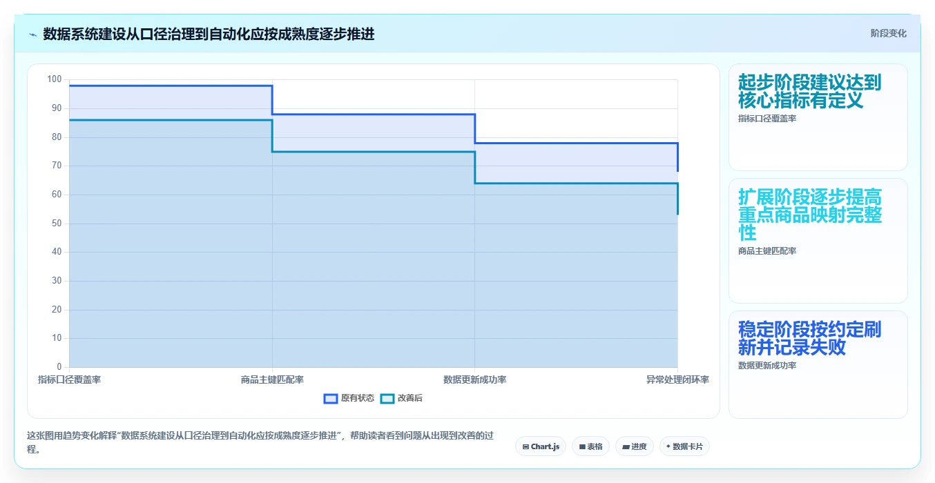 电商数据运营优化清单：商品分析与系统搭建的关键动作