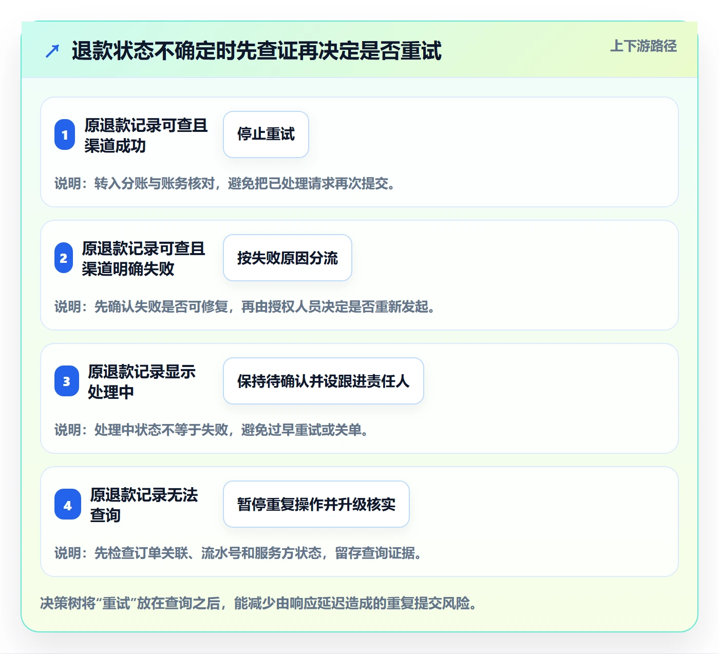 分账系统团队协同全解析：重点看懂退款处理
