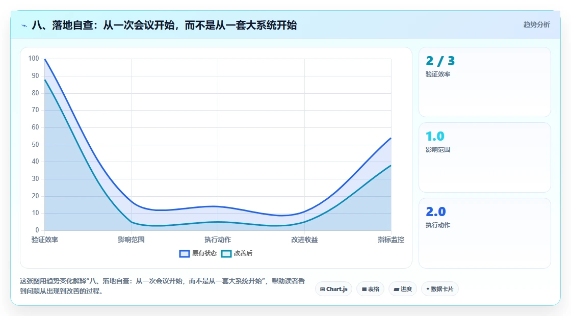 八、落地自查：从一次会议开始，而不是从一套大系统开始