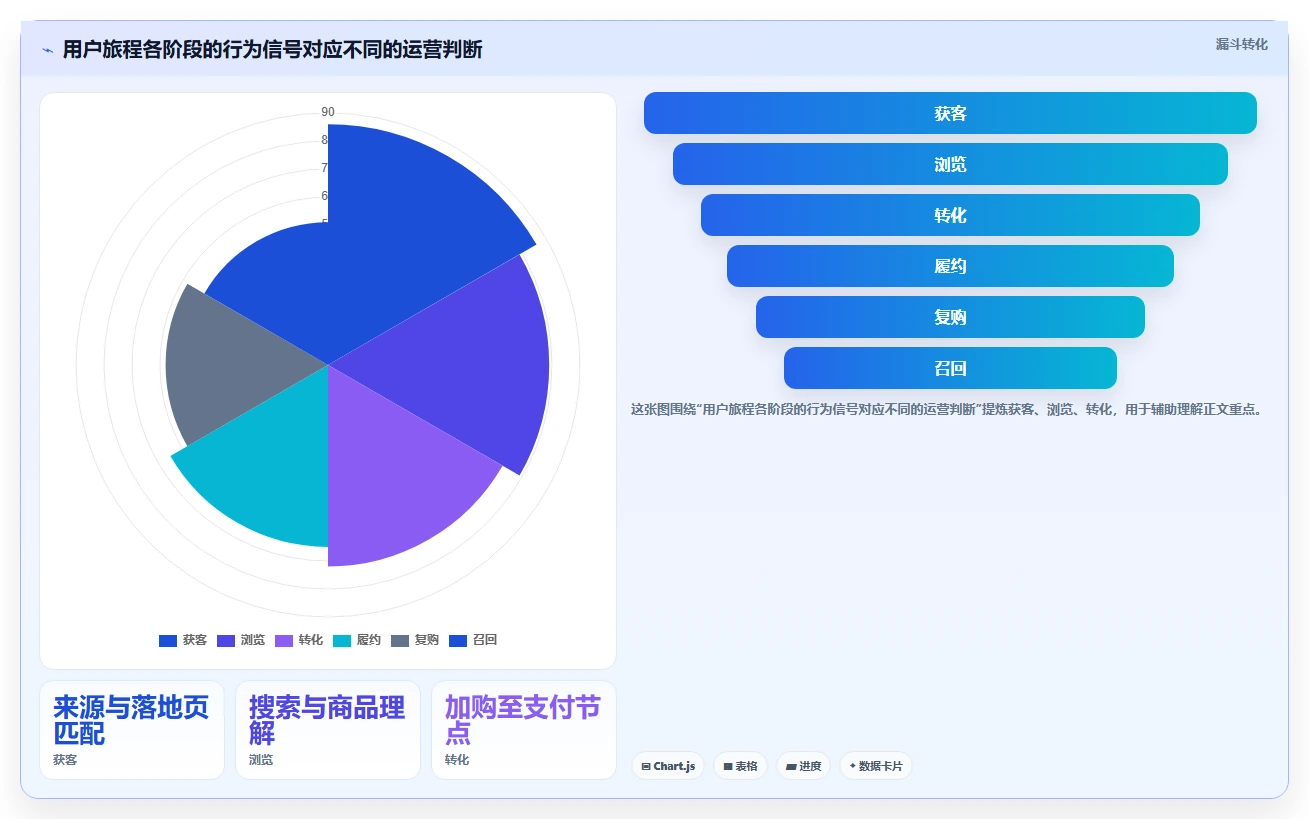 电商数据运营能力清单：常见误区需要覆盖哪些用户洞察事项