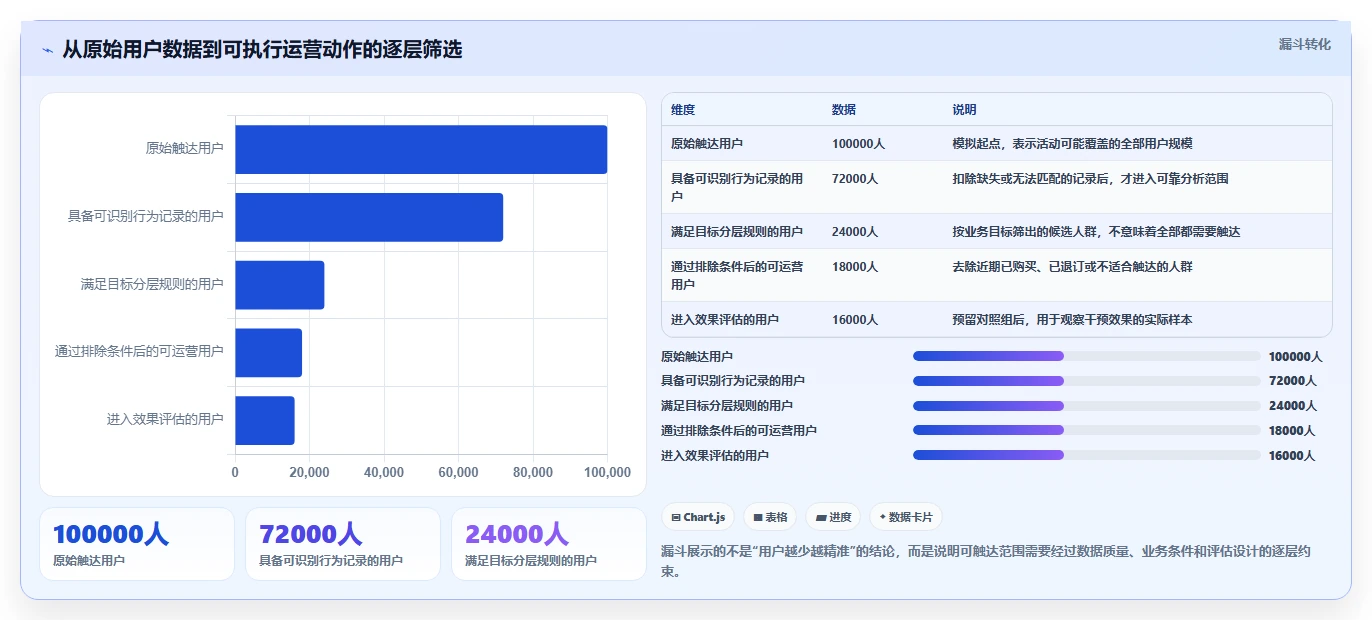 运营数据业务拆解：用户分层为什么影响精细化运营