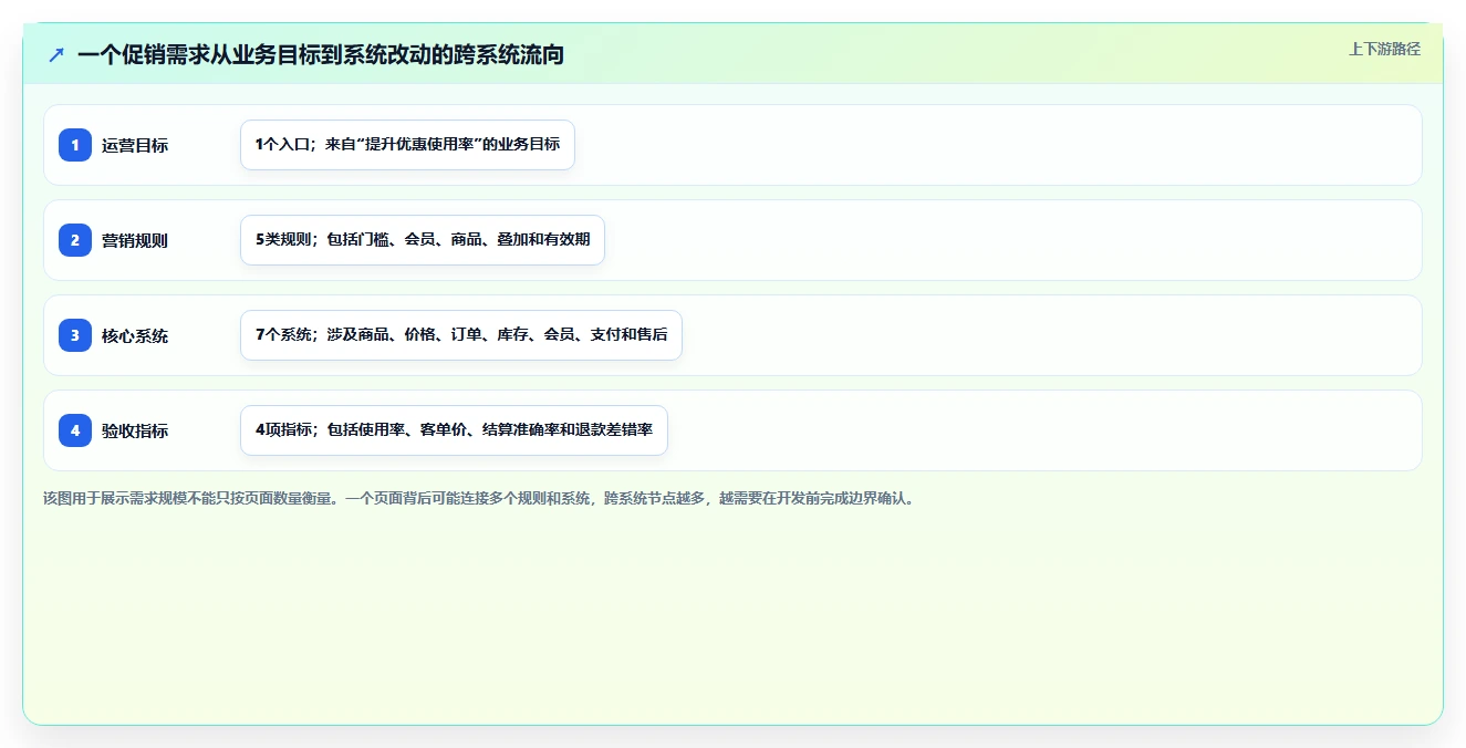 电商系统开发：技术负责人改善方案：告别需求反复，逐步实现降低长期成本