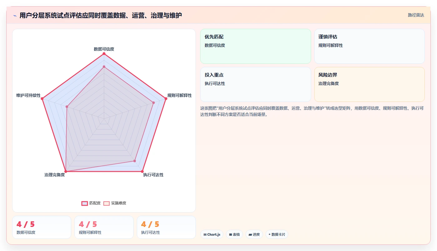运营数据怎么选？用户分层相关的系统搭建判断标准