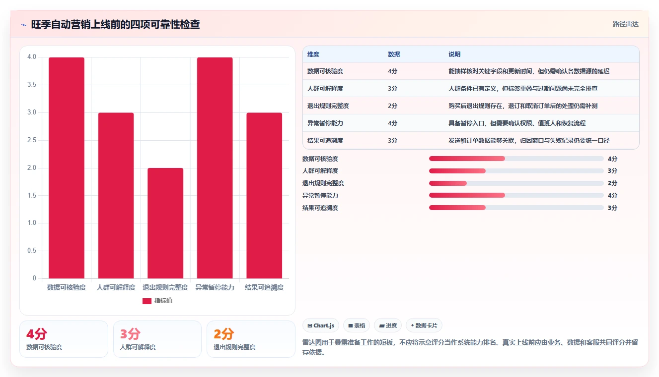 电商crm系统工作指南:用旺季准备解决自动营销问题