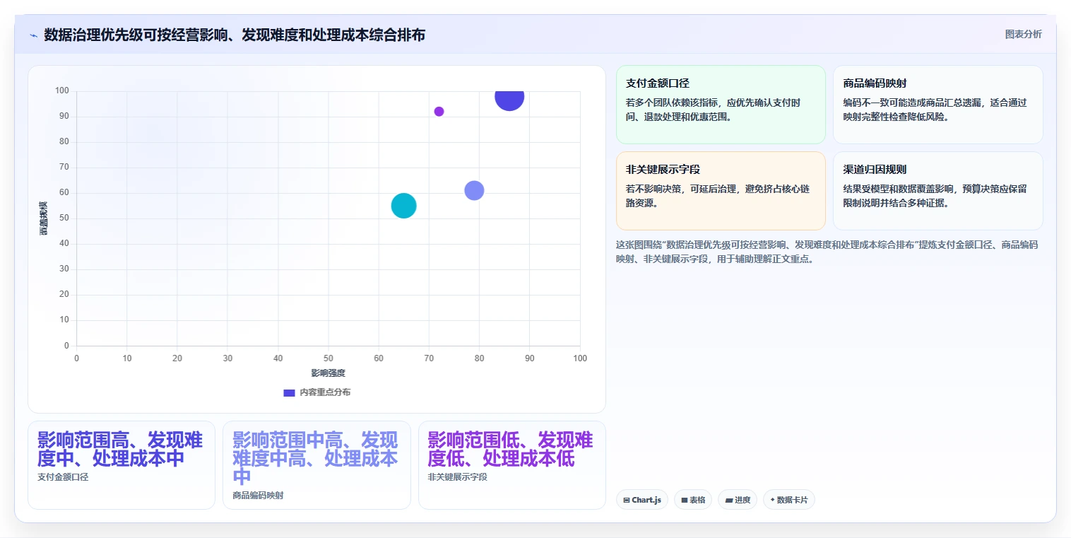 电商数据运营配置指南：数据体系需要哪些常见误区设置