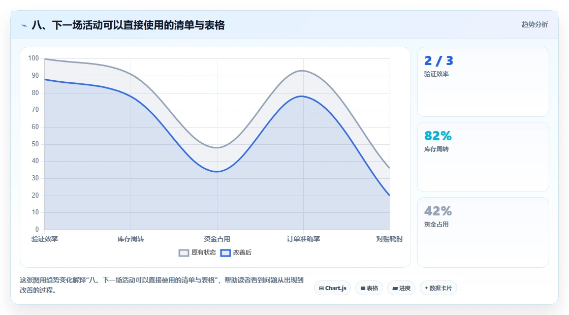 八、下一场活动可以直接使用的清单与表格
