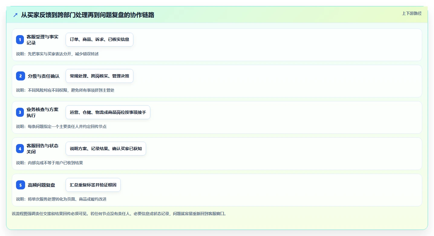 店铺运营包括哪些方面基础课：客服管理相关的团队协同一次讲透