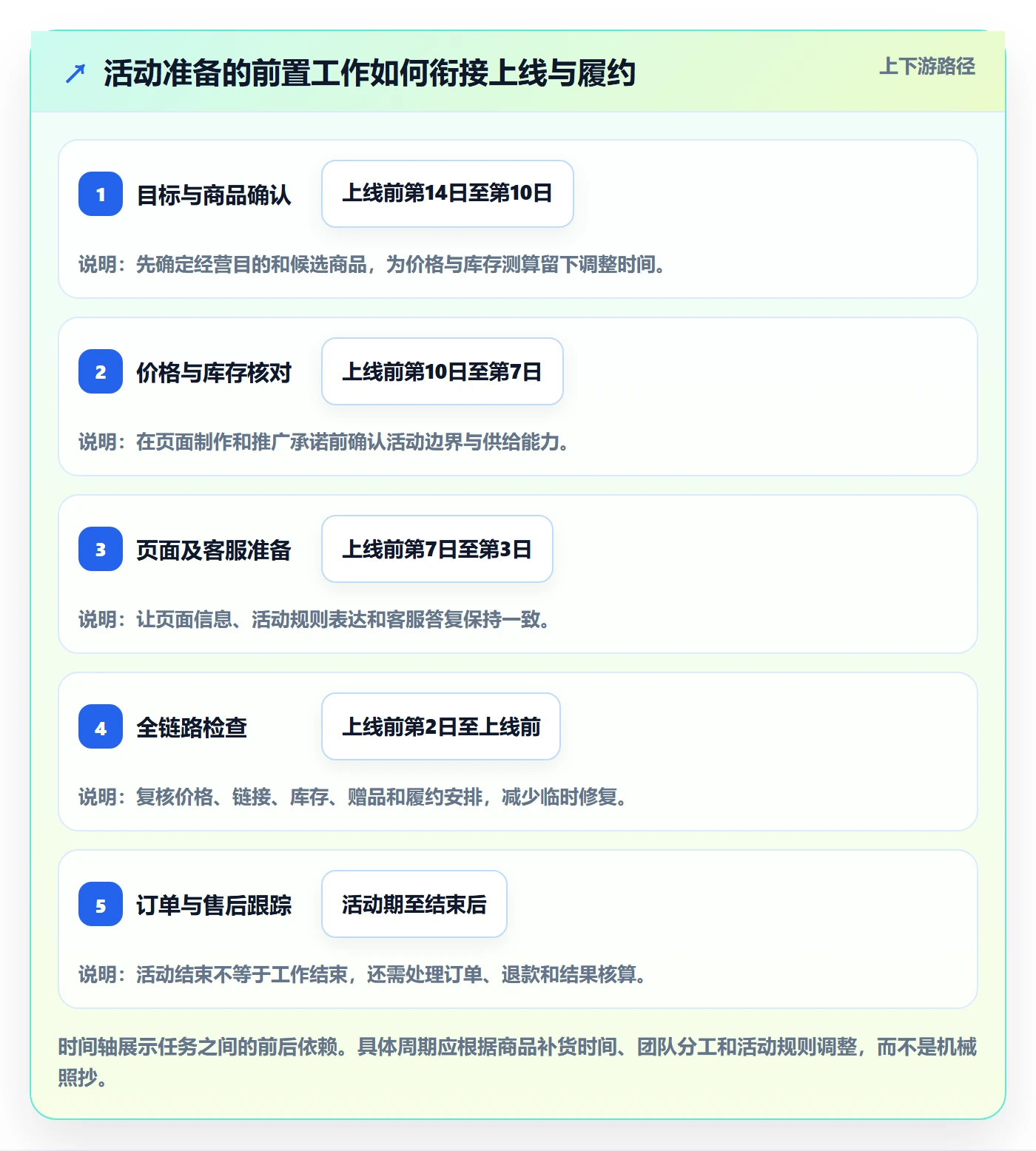 店铺运营管理业务拆解：活动管理为什么影响实操教程