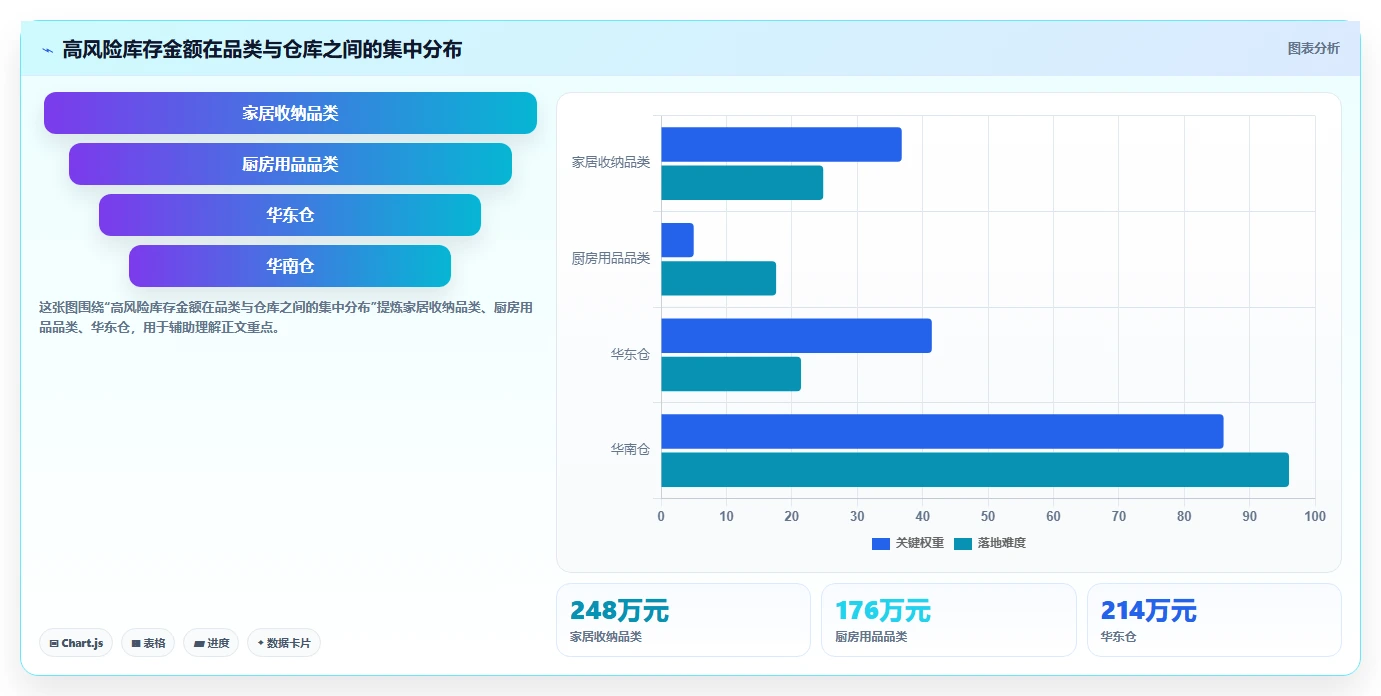 电商仓储管理：供应链负责人风险清单：规模扩张最需警惕的库存周转慢