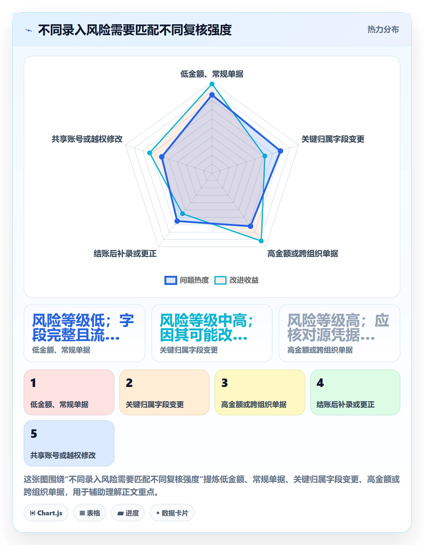 erp数据录入数据方法：用权限分工支撑成本控制判断