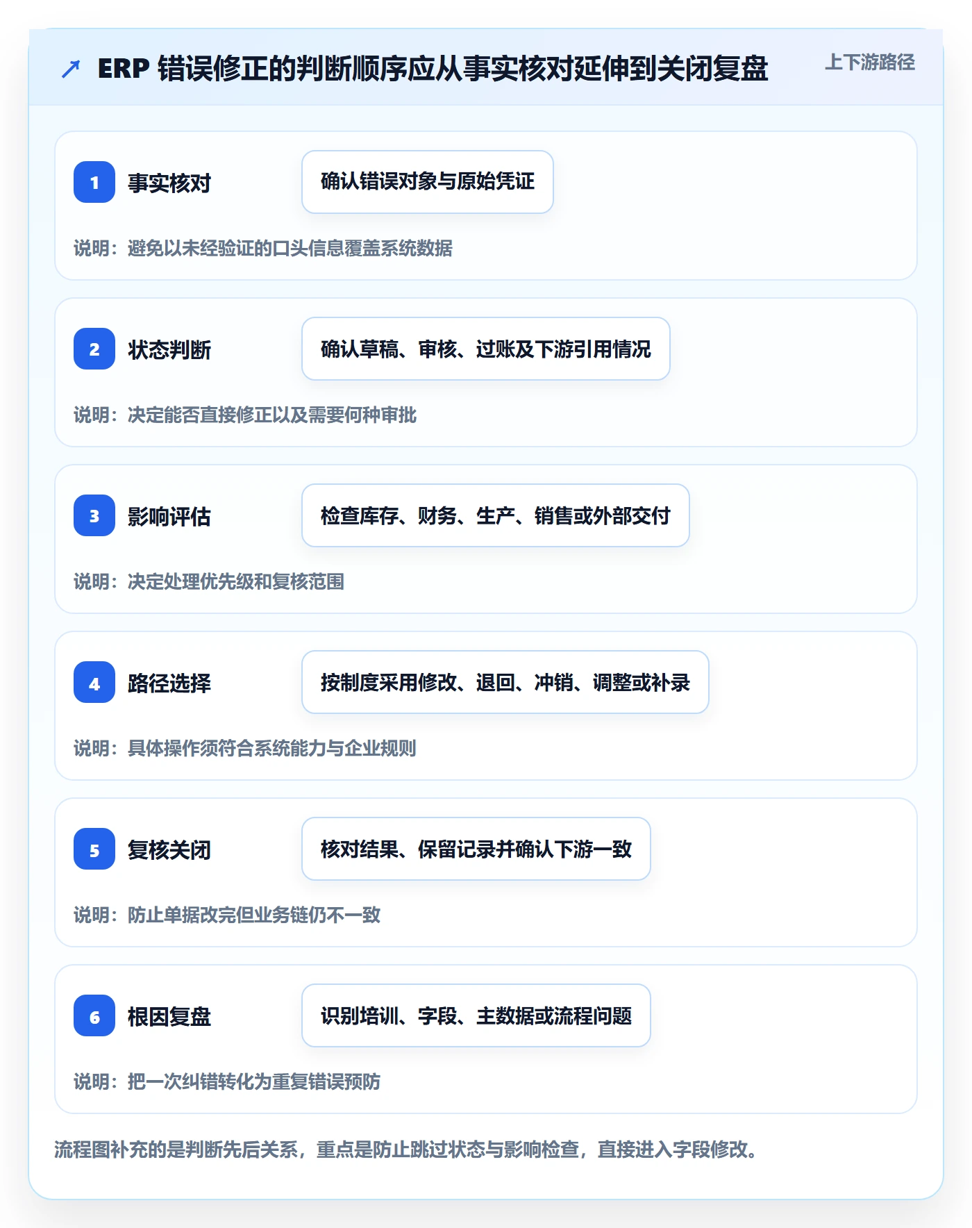 erp数据录入管理要点：错误修正的日常管理如何设计