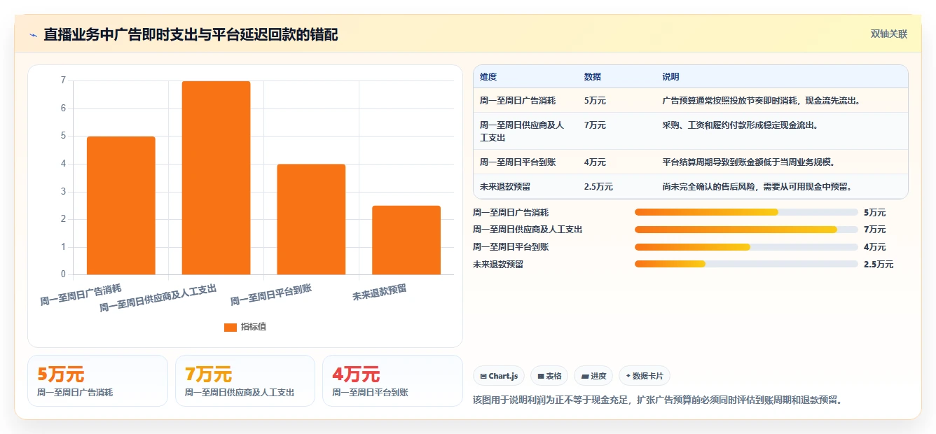 电商利润计算：直播团队增长视角：用广告投入放大算清真实利润