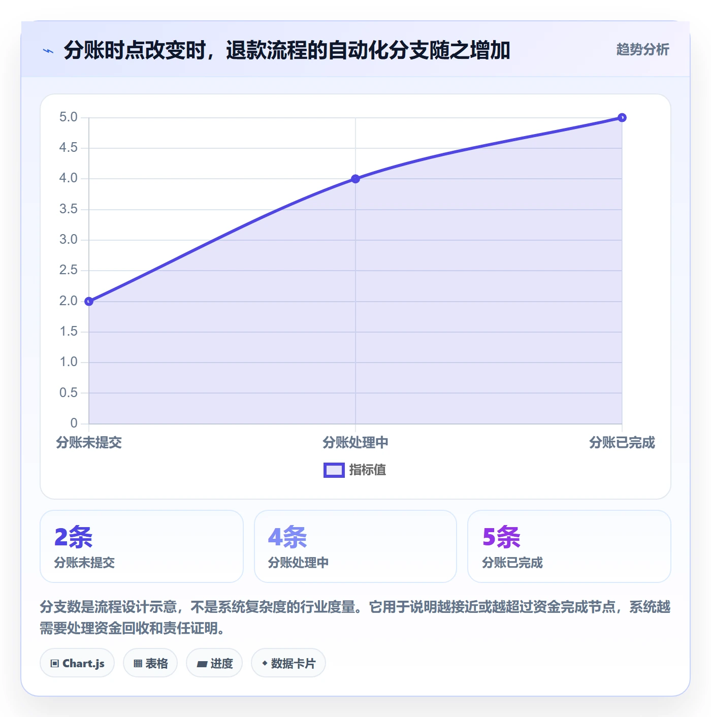 分账系统规划方法：退款处理与自动化方案如何衔接