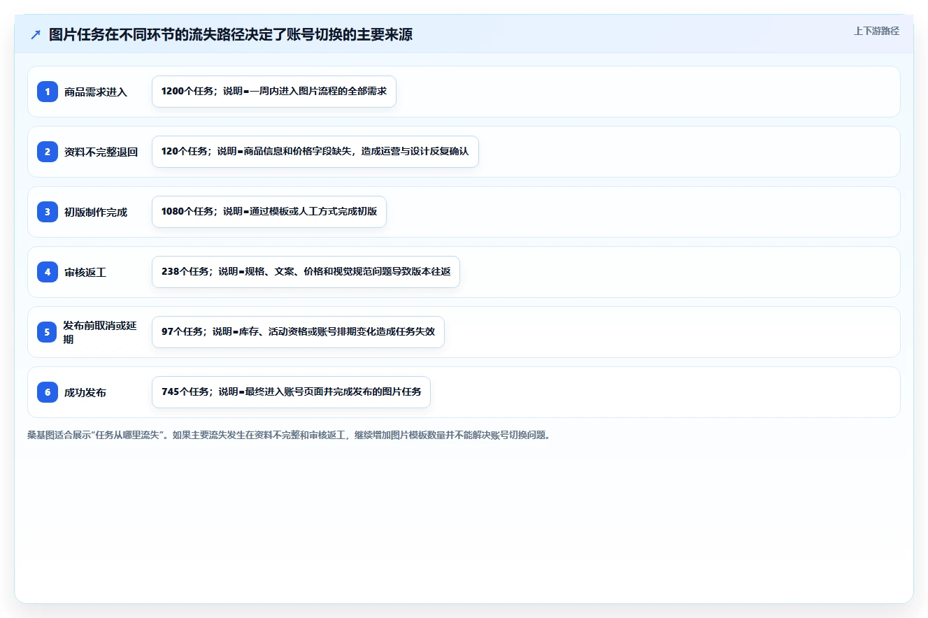 电商辅助软件：创业公司核心指标：判断图片制作是否正在缓解账号切换频繁