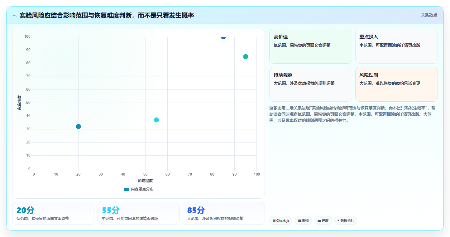 电商数据运营方案设计：增长实验场景的风险排查怎么做