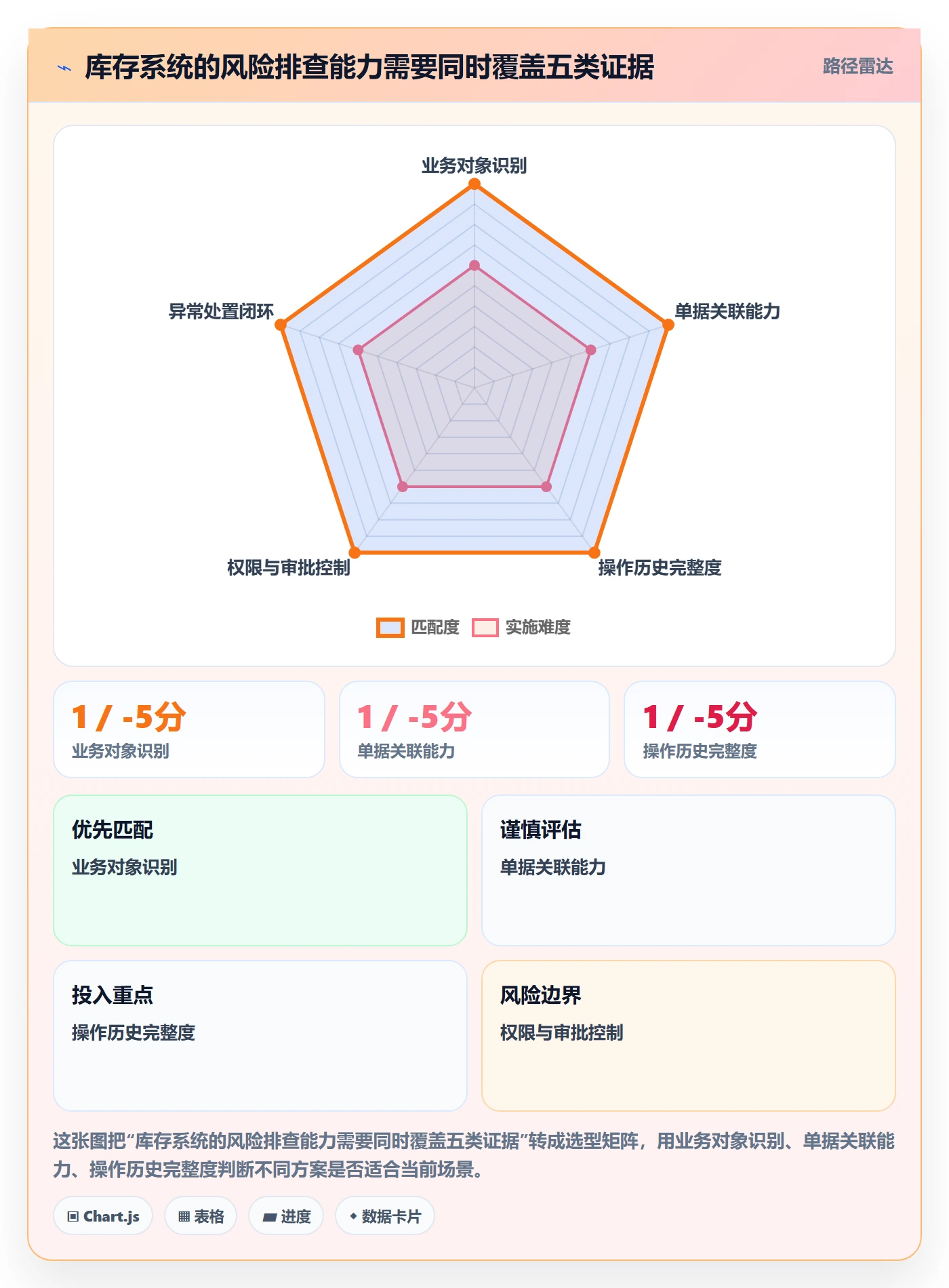 库存管理系统业务拆解：系统选型为什么影响风险排查