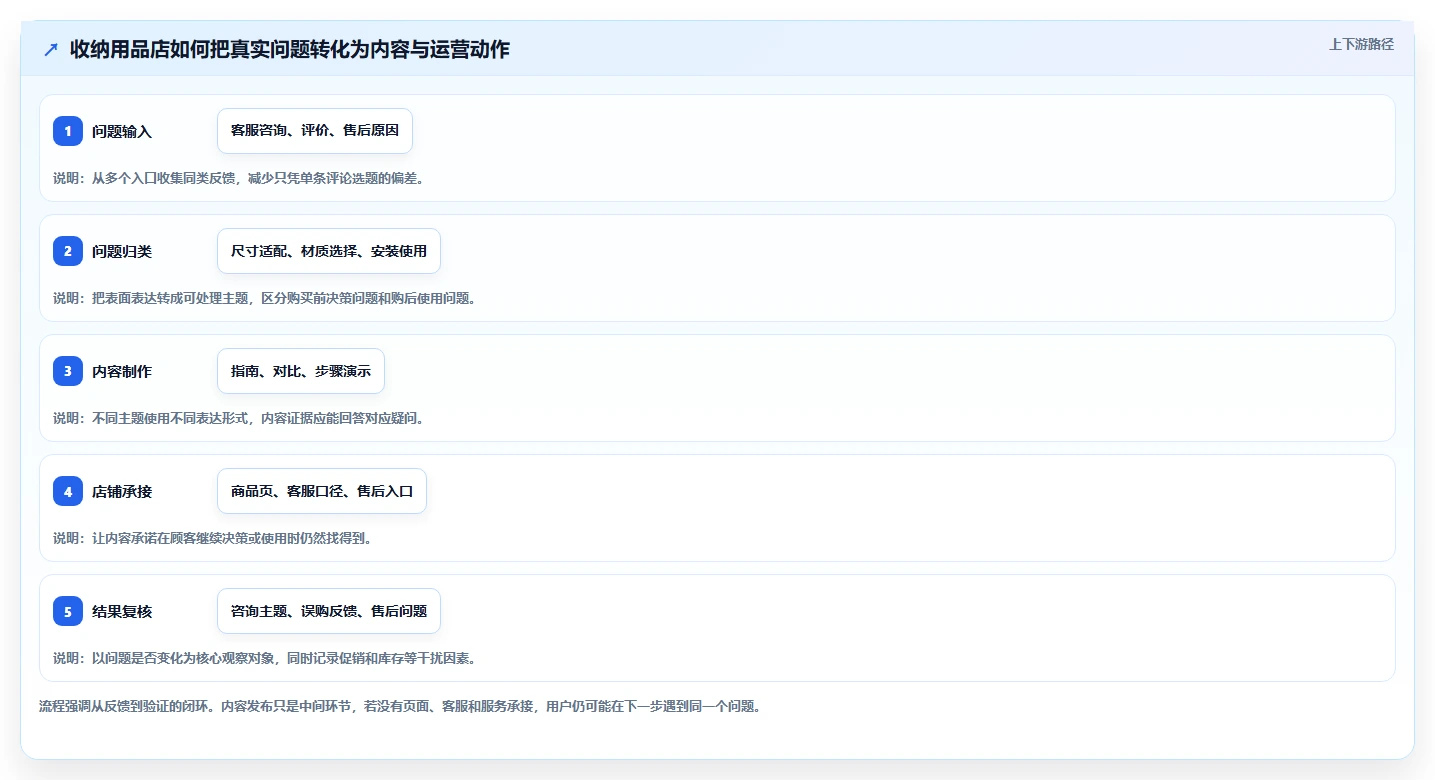 店铺运营包括哪些方面运营框架：把内容运营纳入落地案例