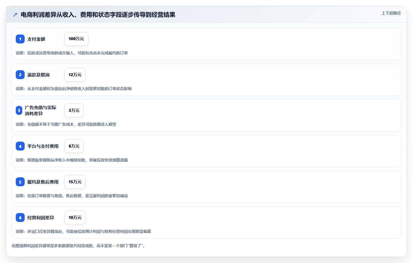 电商利润计算：财务人员落地路线图：从投放测算走向统一测算口径