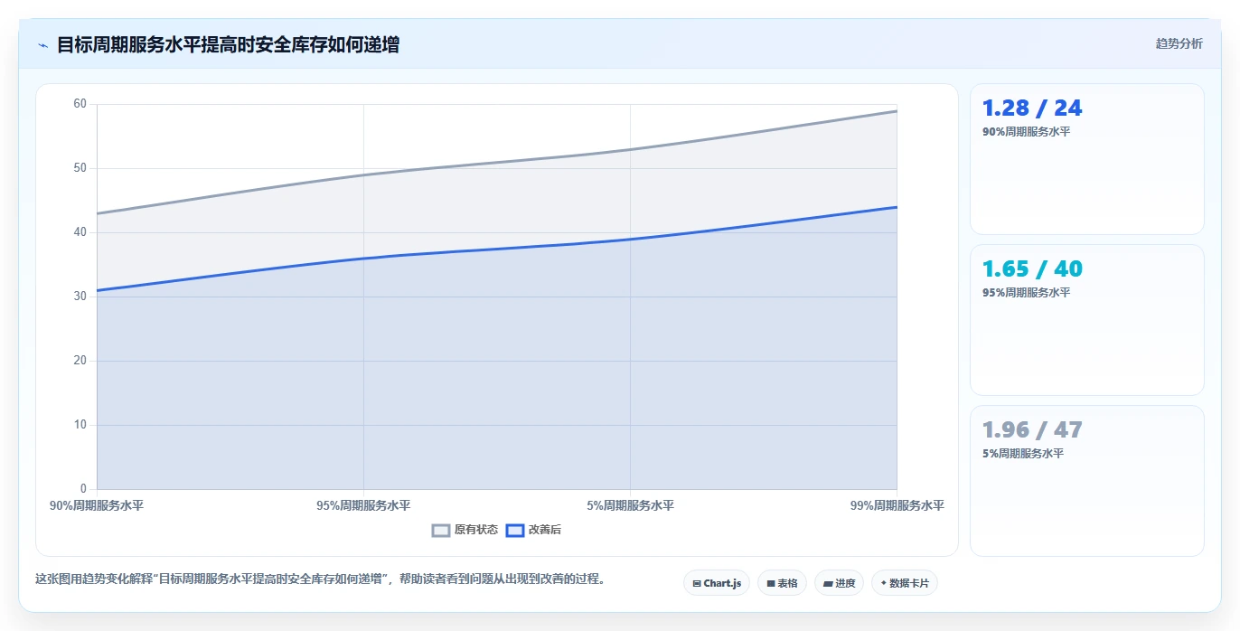 仓库安全库存管理优化清单：安全库存公式与工具对比的关键动作