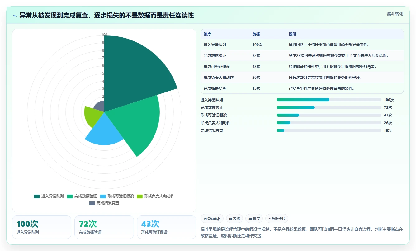 运营数据怎么落地？从异常诊断讲清工具对比