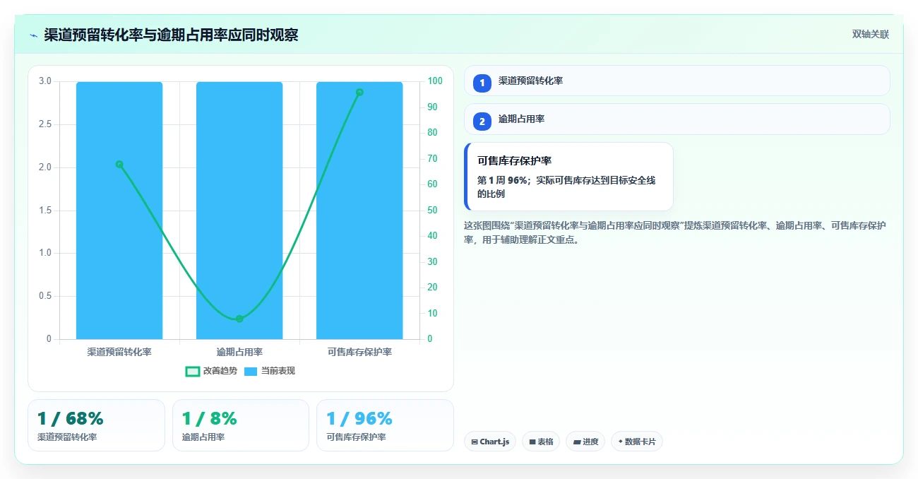 电商库存实施路径：渠道占用如何完成落地案例