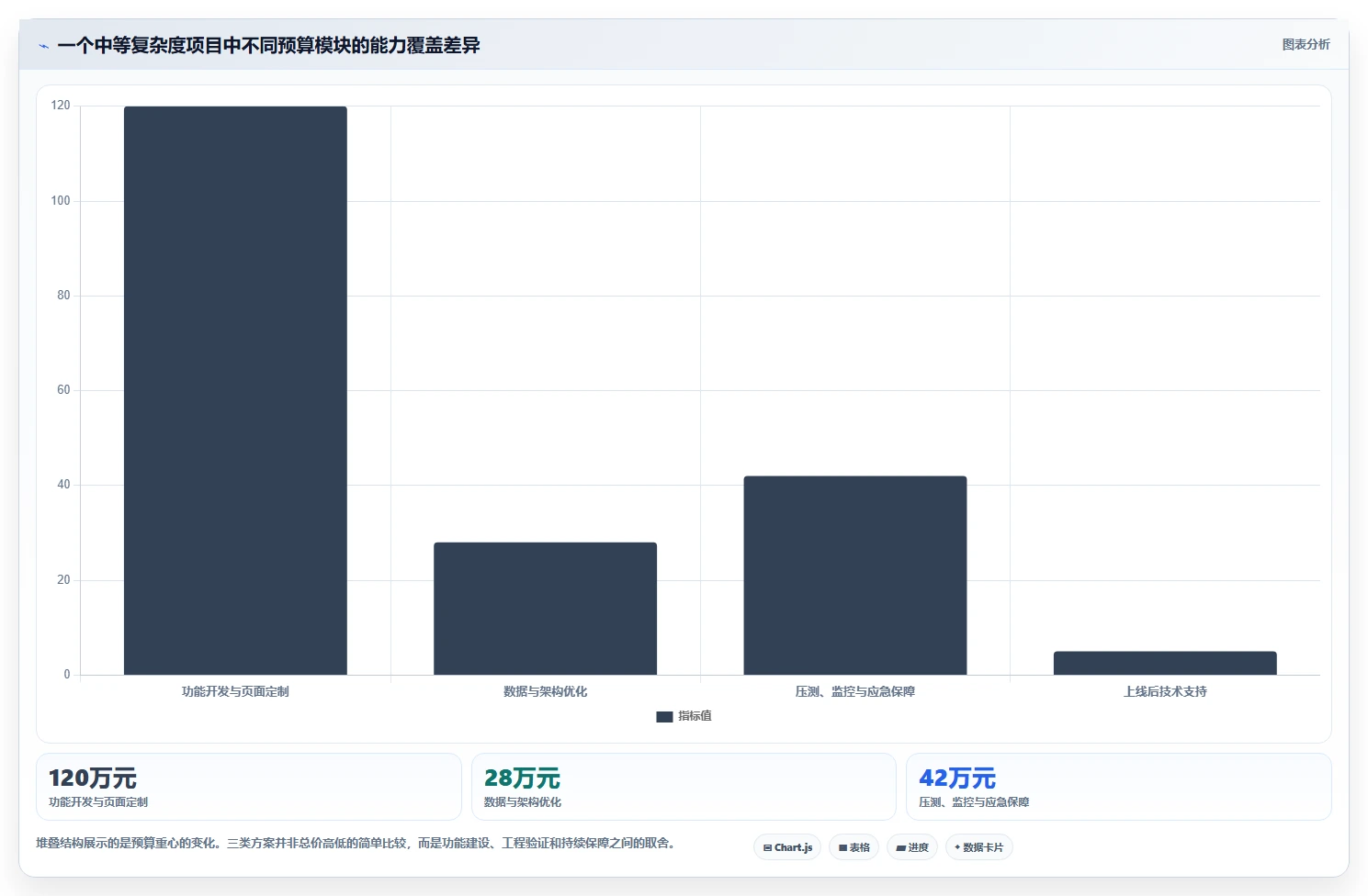电商系统开发：运营负责人对比指南：不同项目预算方案如何影响保障高峰性能