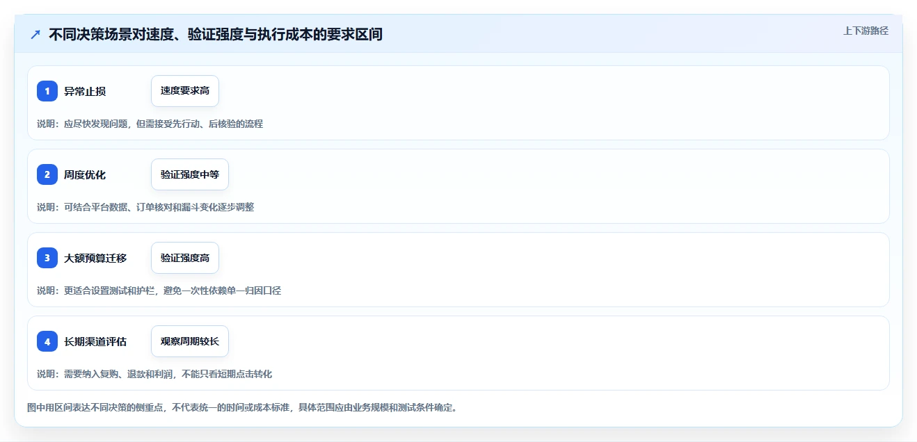 电商数据运营应用思路：围绕渠道归因拆解效率提升