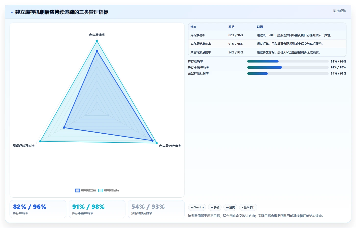 电商库存管理模板：围绕渠道占用开展精细化运营