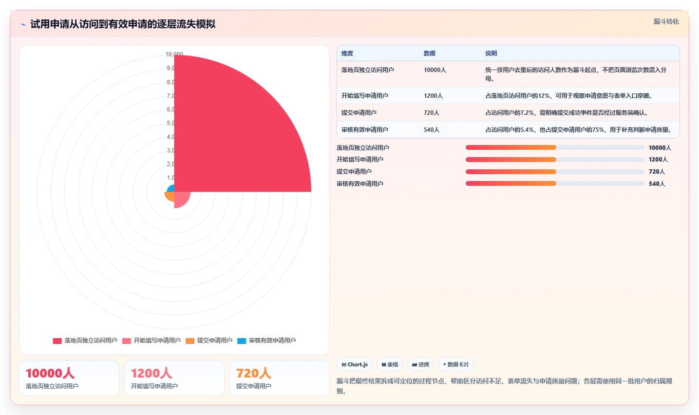 运营数据方案设计：指标口径场景的新手避坑怎么做