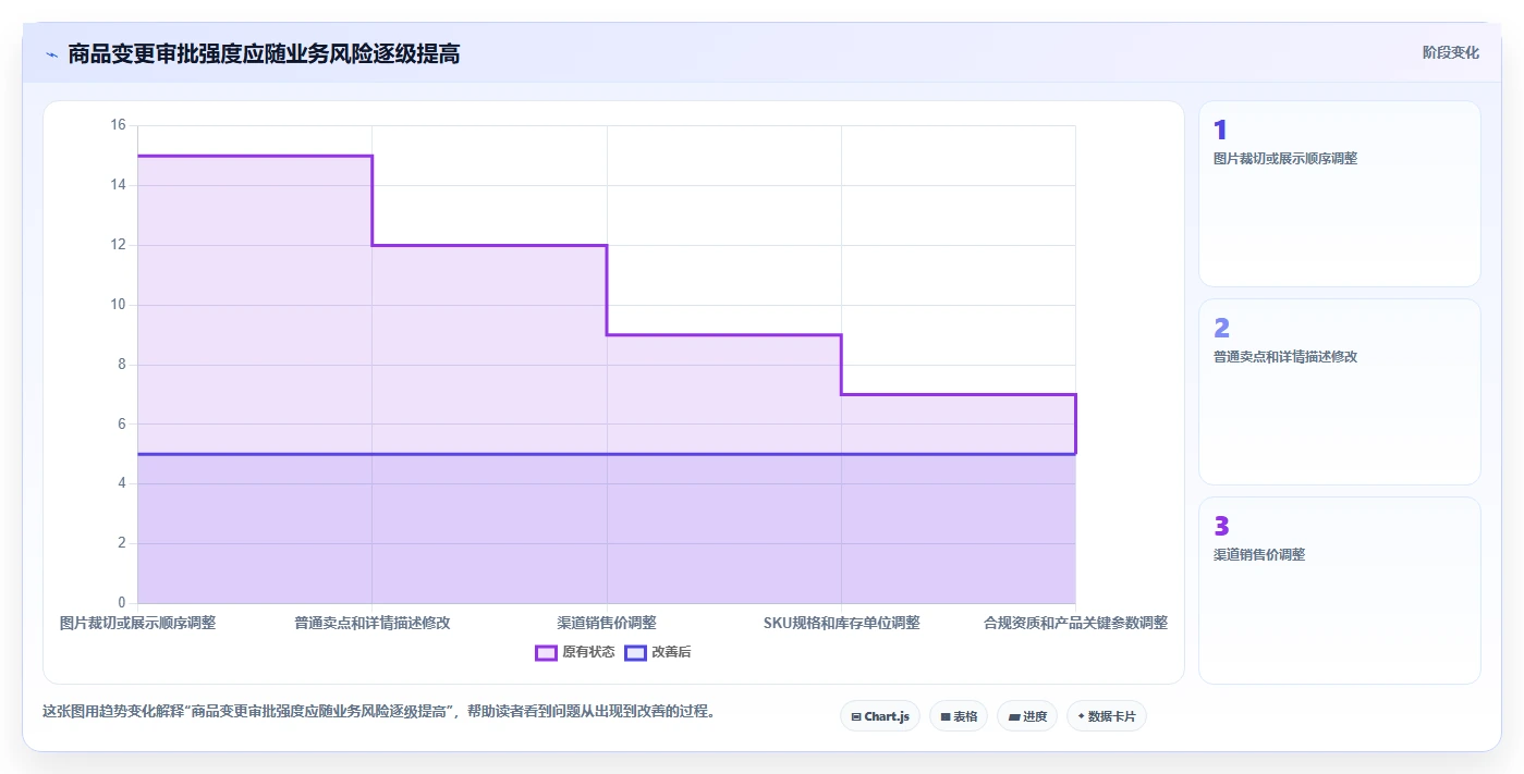 电商管理配置指南：商品管理需要哪些标准化管理设置