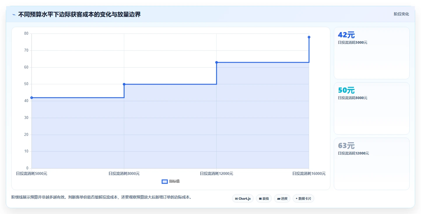 直播数据复盘：主播核心指标：判断客单价是否正在缓解投流成本高
