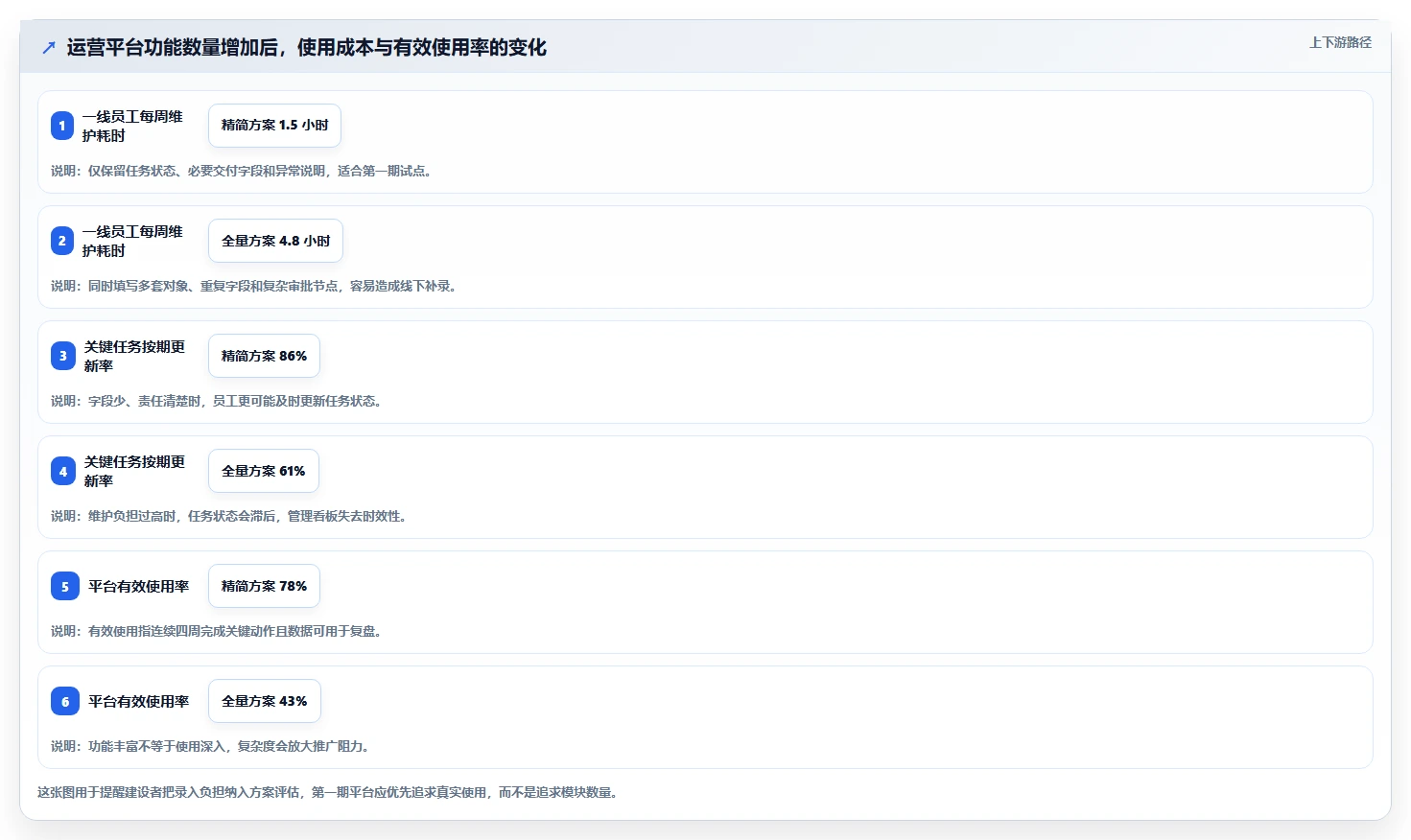 运营管理平台建设路线：从跨部门协作到进阶玩法分几步