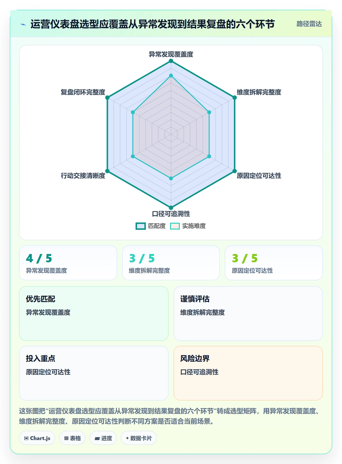 bi 平台选择标准：仪表盘维度如何评估精细化运营