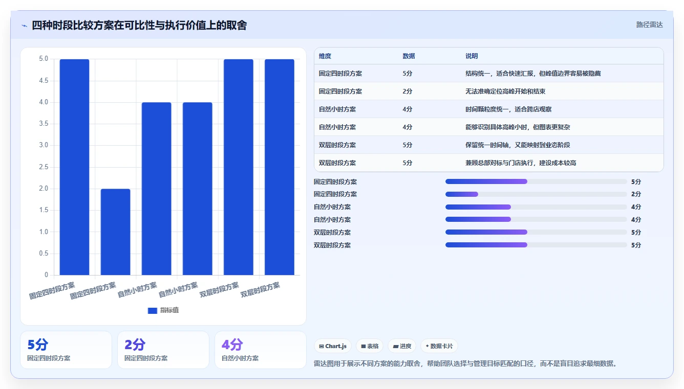 营业额分析：业务负责人新手问答：时段分布做不好会出现哪些门店难比较