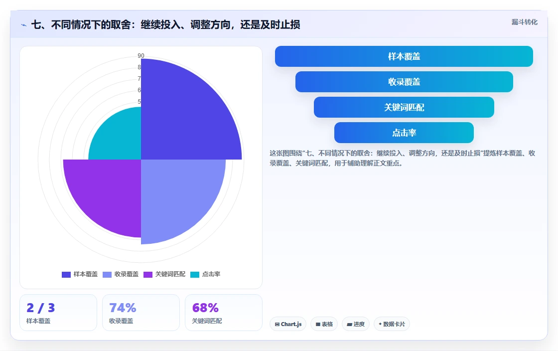 七、不同情况下的取舍：继续投入、调整方向，还是及时止损