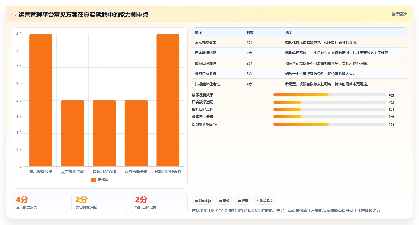 运营管理平台怎么选？经营分析相关的新手避坑判断标准