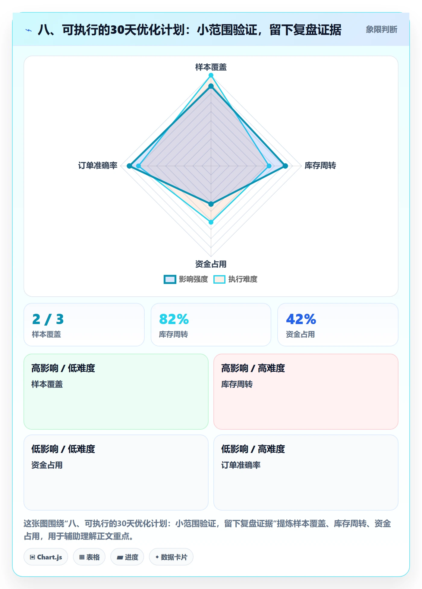 八、可执行的30天优化计划：小范围验证，留下复盘证据